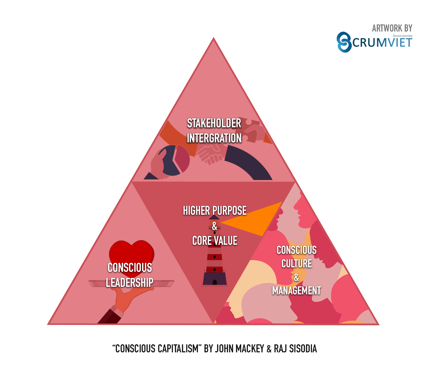 “Conscious Capitalism” by John Mackey and Raj Sisodia - Artwork by Scrumviet